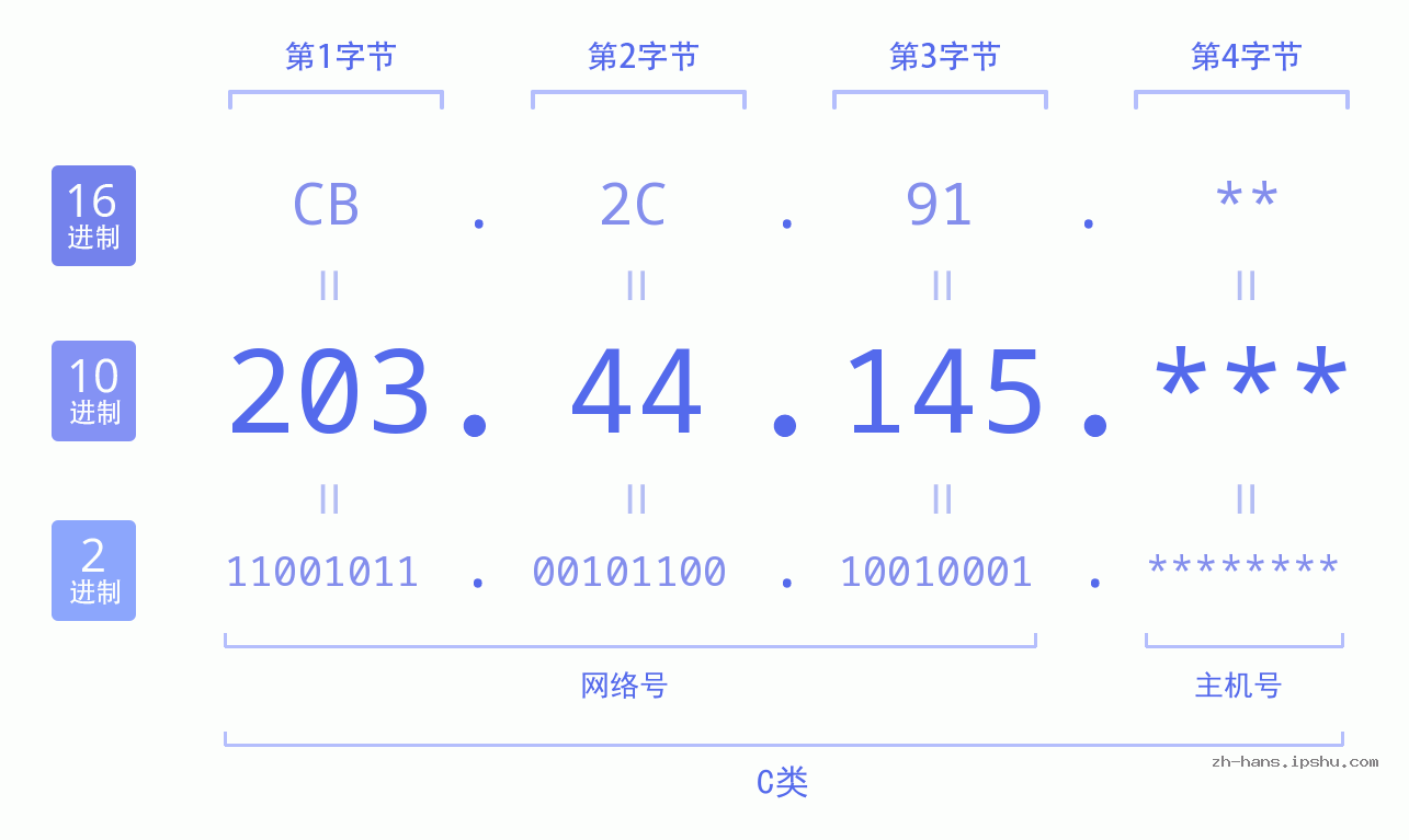 IPv4: 203.44.145 网络类型 网络号 主机号