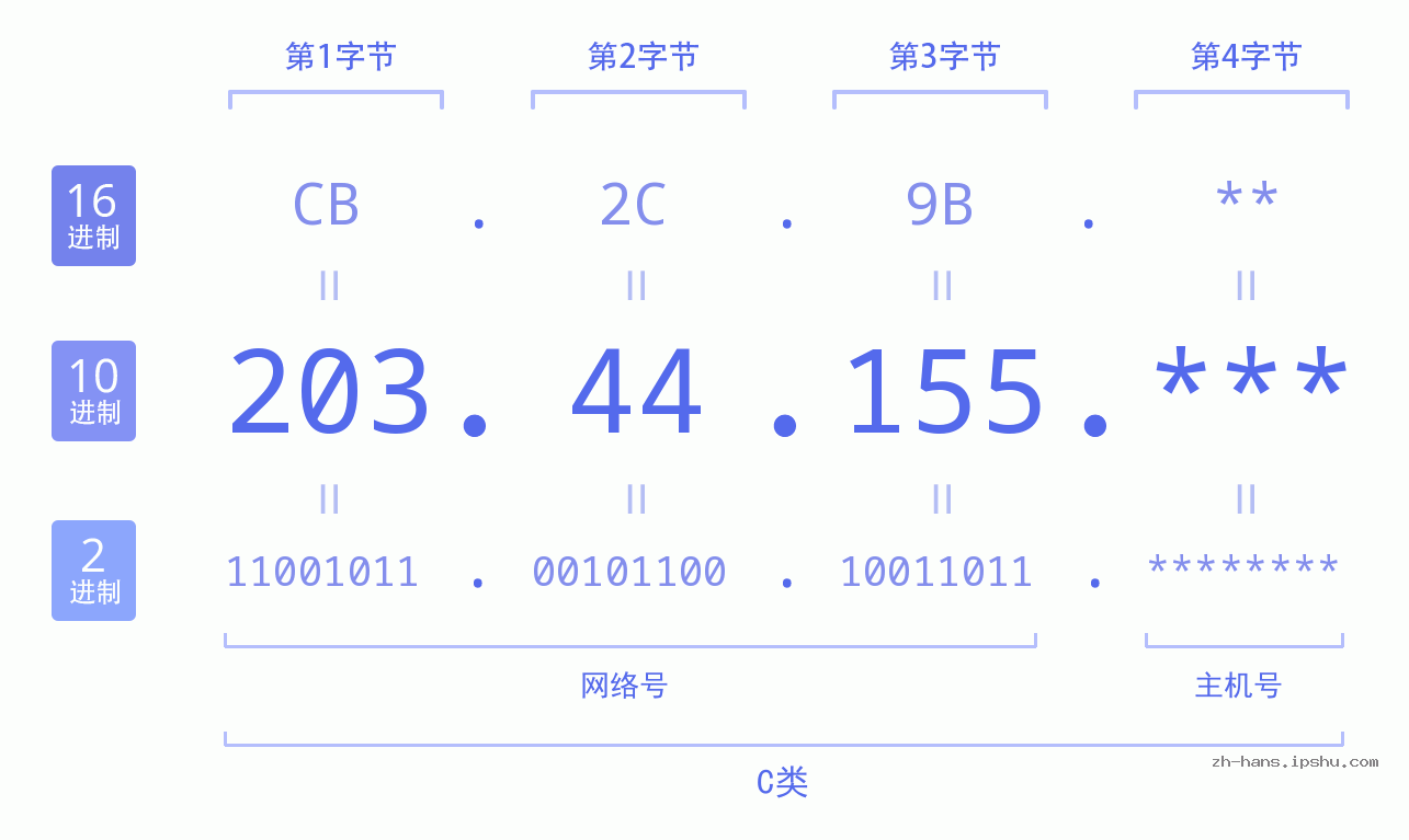 IP地址:203.44.155 数据结构图 二进制 十进制 十六进制 IPv4: 203.44.155 网络类型 网络号 主机号