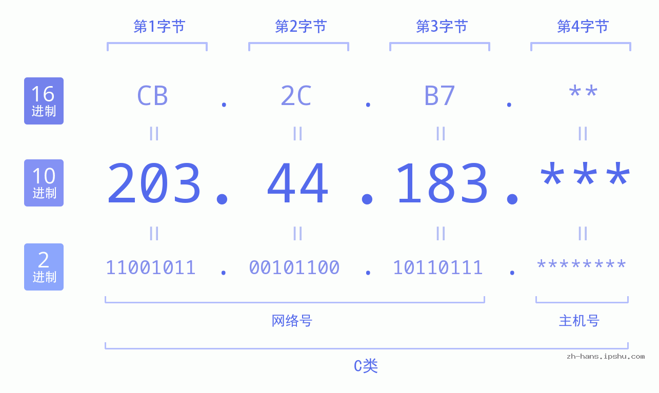IP地址:203.44.183 数据结构图 二进制 十进制 十六进制 IPv4: 203.44.183 网络类型 网络号 主机号