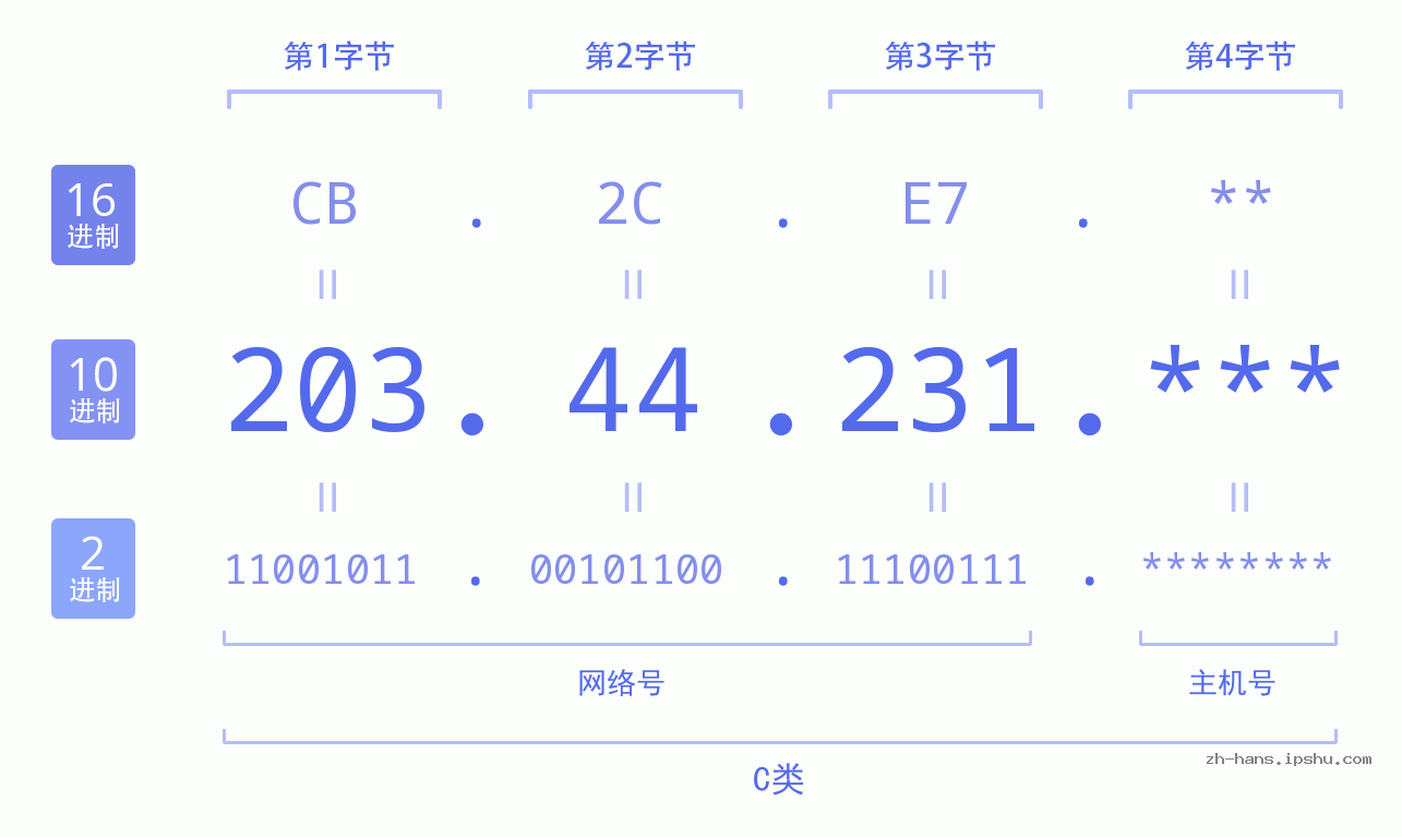 IP地址:203.44.231 数据结构图 二进制 十进制 十六进制 IPv4: 203.44.231 网络类型 网络号 主机号
