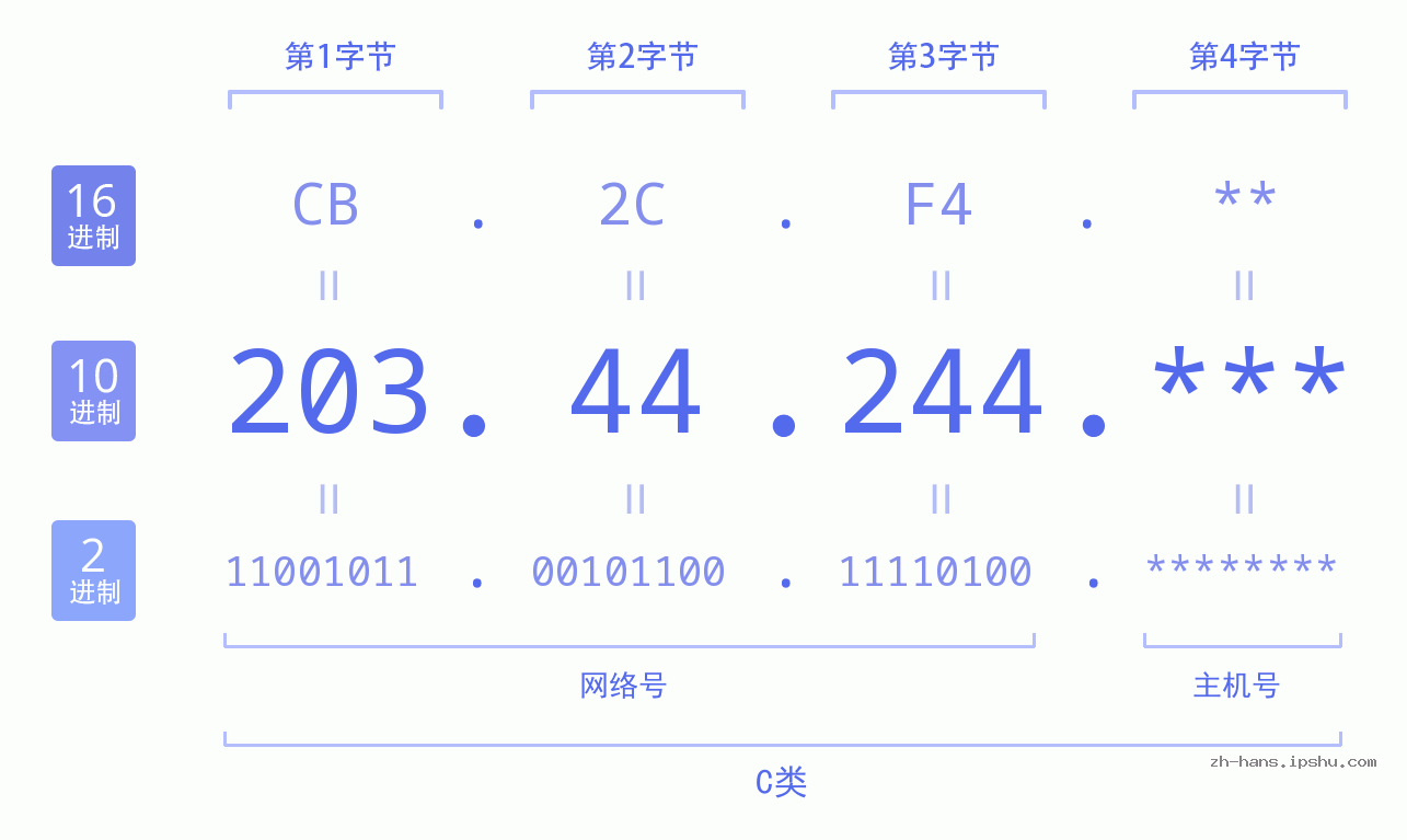 IP地址:203.44.244 数据结构图 二进制 十进制 十六进制 IPv4: 203.44.244 网络类型 网络号 主机号