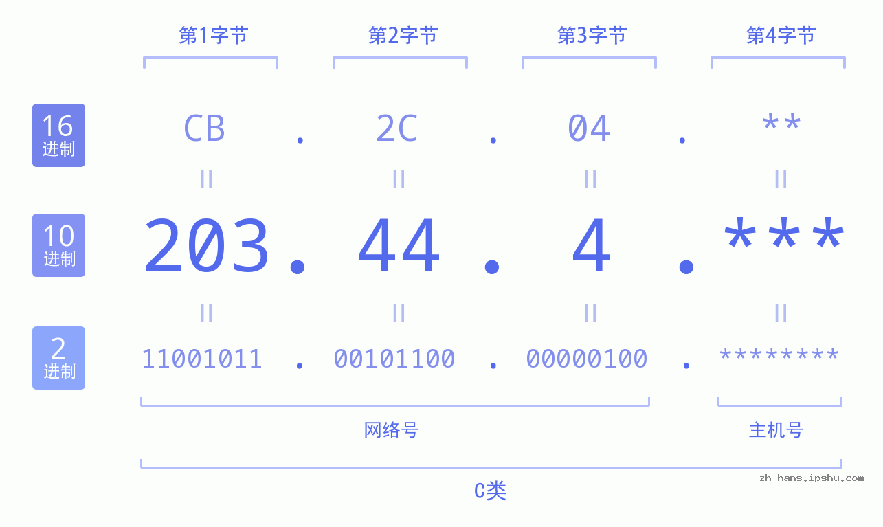 IPv4: 203.44.4 网络类型 网络号 主机号