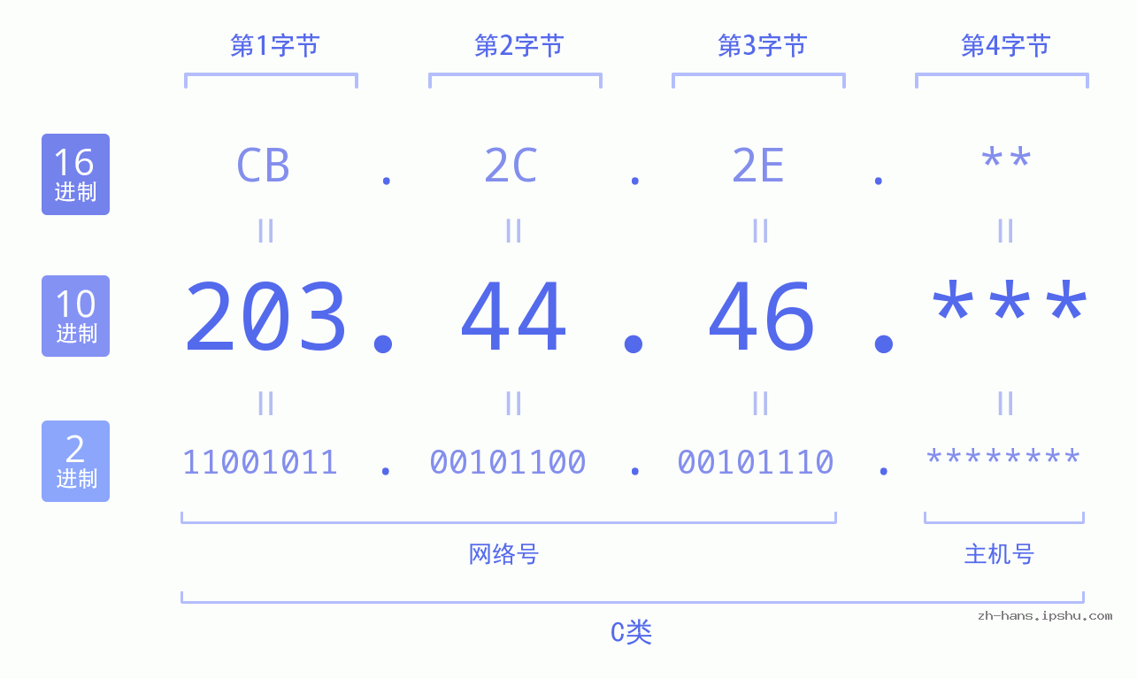 IP地址:203.44.46 数据结构图 二进制 十进制 十六进制 IPv4: 203.44.46 网络类型 网络号 主机号