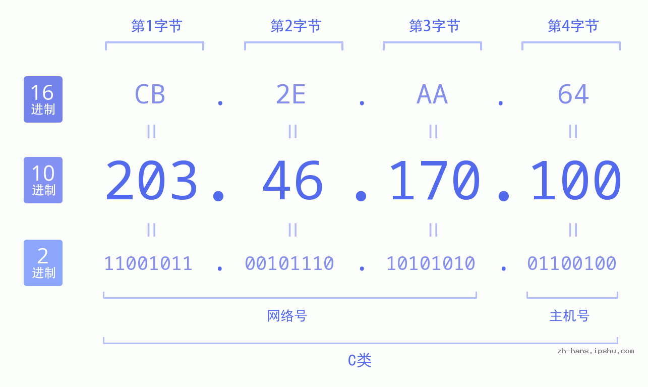 IP地址:203.46.170.100 数据结构图 二进制 十进制 十六进制 IPv4: 203.46.170.100 网络类型 网络号 主机号