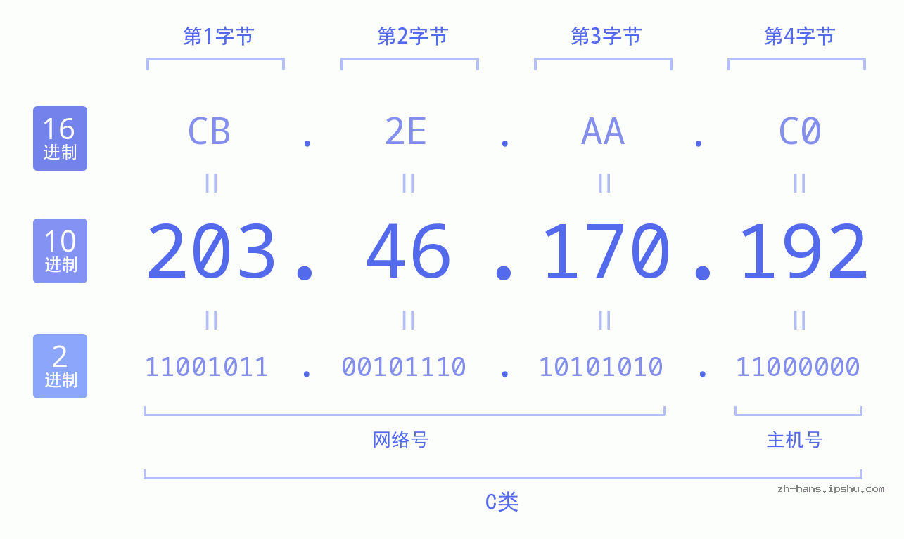 IP地址:203.46.170.192 数据结构图 二进制 十进制 十六进制 IPv4: 203.46.170.192 网络类型 网络号 主机号