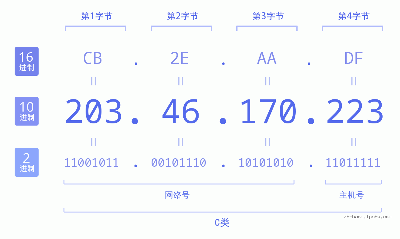 IP地址:203.46.170.223 数据结构图 二进制 十进制 十六进制 IPv4: 203.46.170.223 网络类型 网络号 主机号