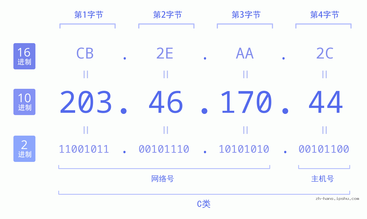 IP地址:203.46.170.44 数据结构图 二进制 十进制 十六进制 IPv4: 203.46.170.44 网络类型 网络号 主机号