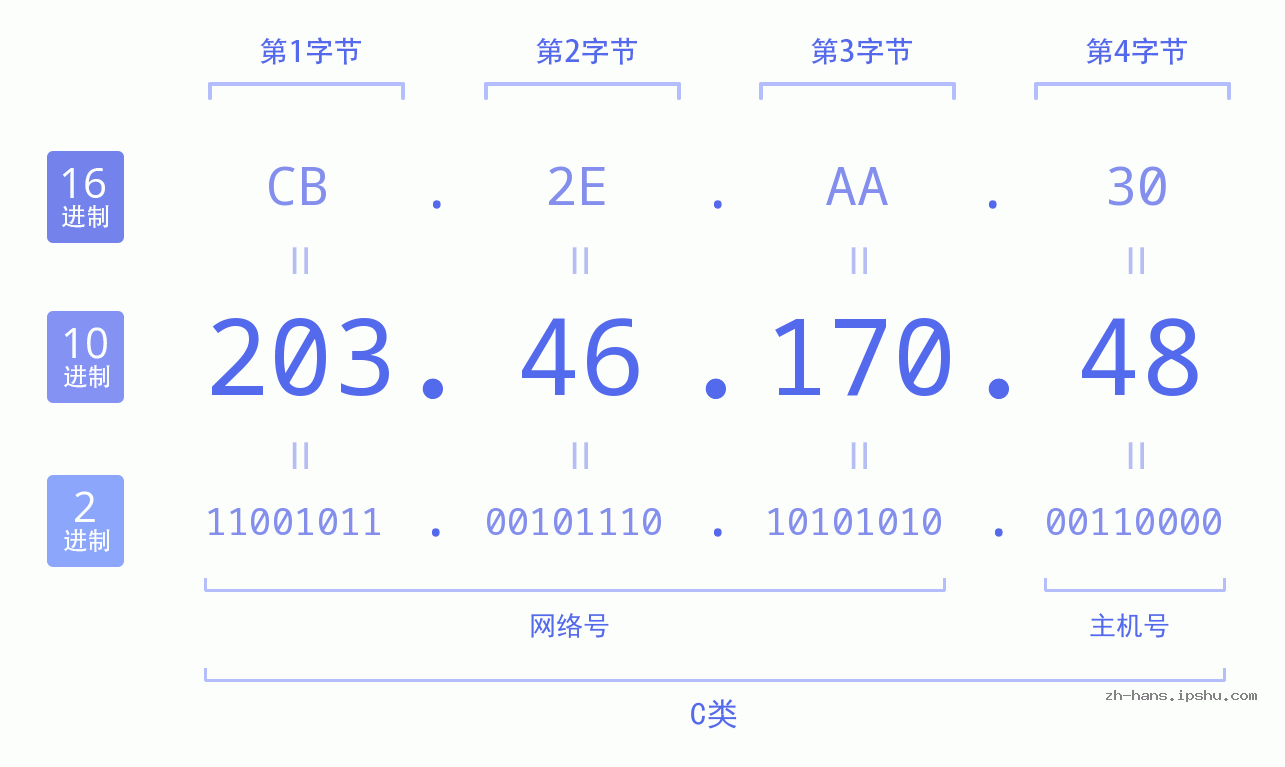IP地址:203.46.170.48 数据结构图 二进制 十进制 十六进制 IPv4: 203.46.170.48 网络类型 网络号 主机号