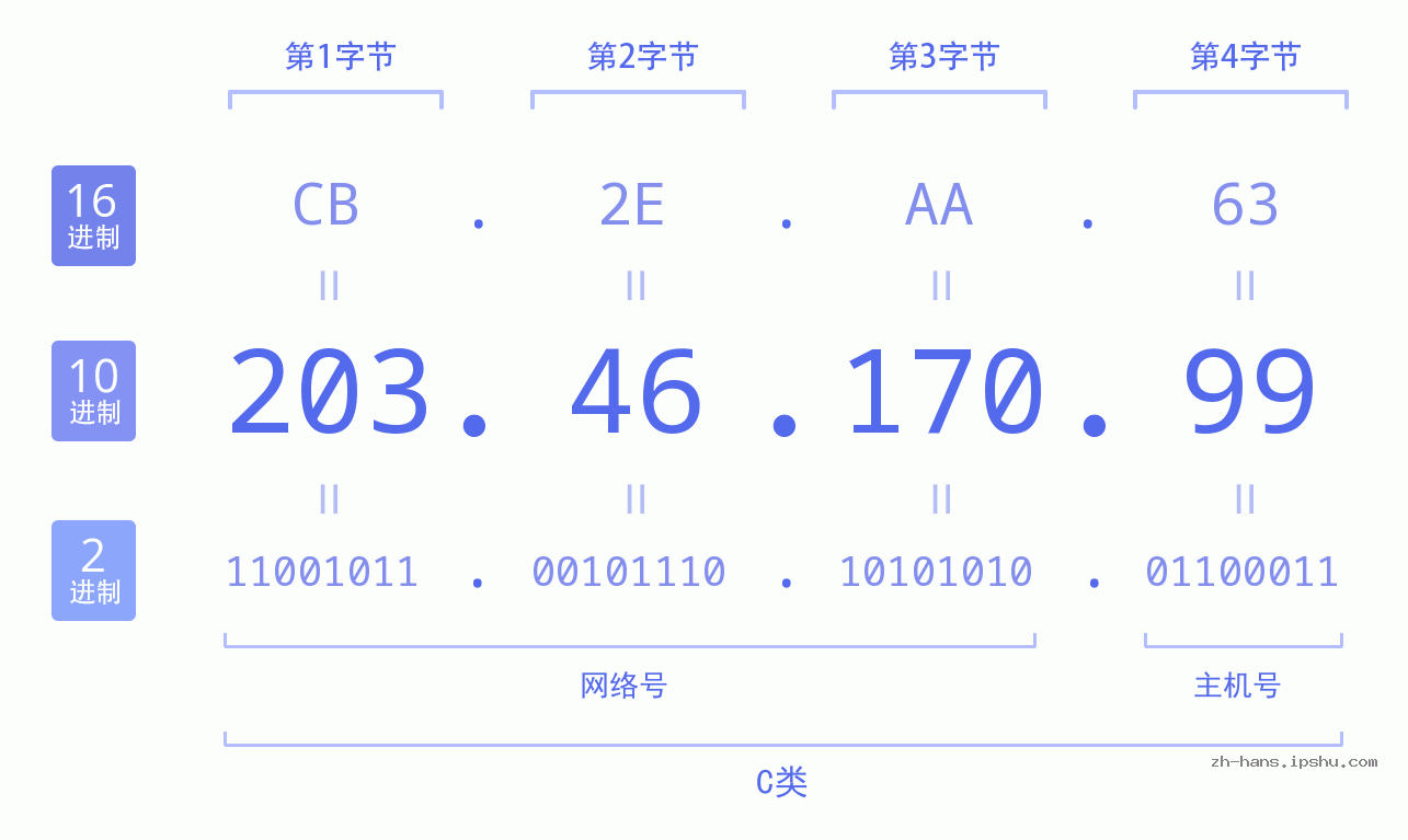 IP地址:203.46.170.99 数据结构图 二进制 十进制 十六进制 IPv4: 203.46.170.99 网络类型 网络号 主机号
