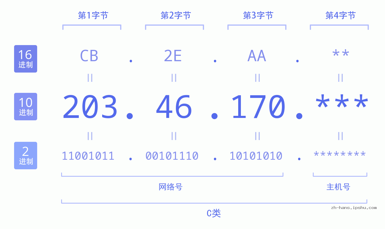 IP地址:203.46.170 数据结构图 二进制 十进制 十六进制 IPv4: 203.46.170 网络类型 网络号 主机号