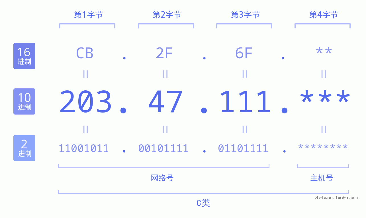 IP地址:203.47.111 数据结构图 二进制 十进制 十六进制 IPv4: 203.47.111 网络类型 网络号 主机号