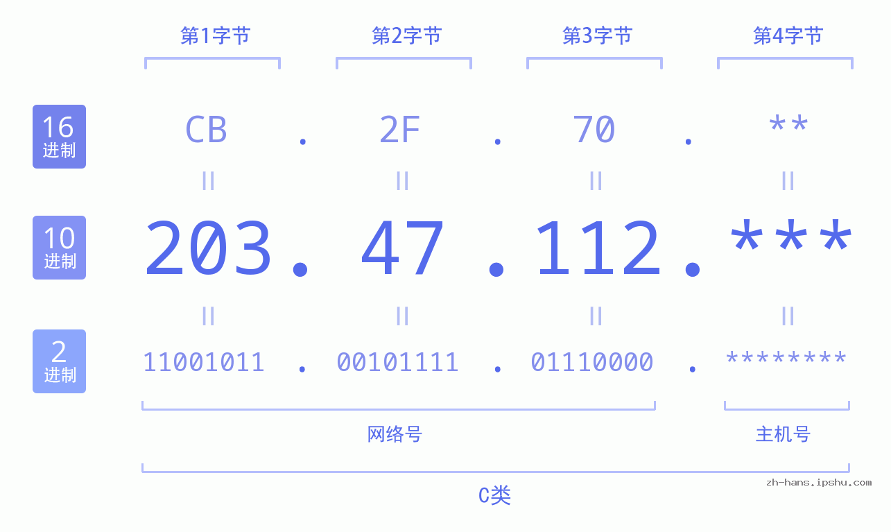 IP地址:203.47.112 数据结构图 二进制 十进制 十六进制 IPv4: 203.47.112 网络类型 网络号 主机号