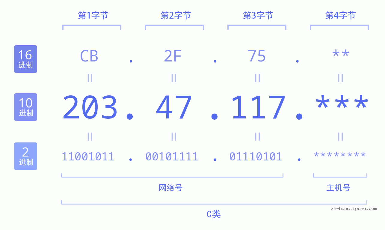 IP地址:203.47.117 数据结构图 二进制 十进制 十六进制 IPv4: 203.47.117 网络类型 网络号 主机号