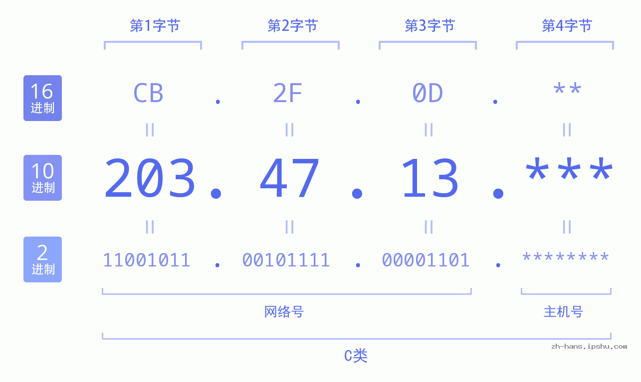 IP地址:203.47.13 数据结构图 二进制 十进制 十六进制 IPv4: 203.47.13 网络类型 网络号 主机号