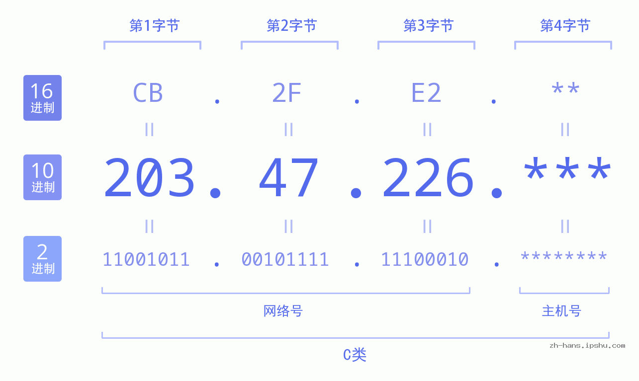 IPv4: 203.47.226 网络类型 网络号 主机号