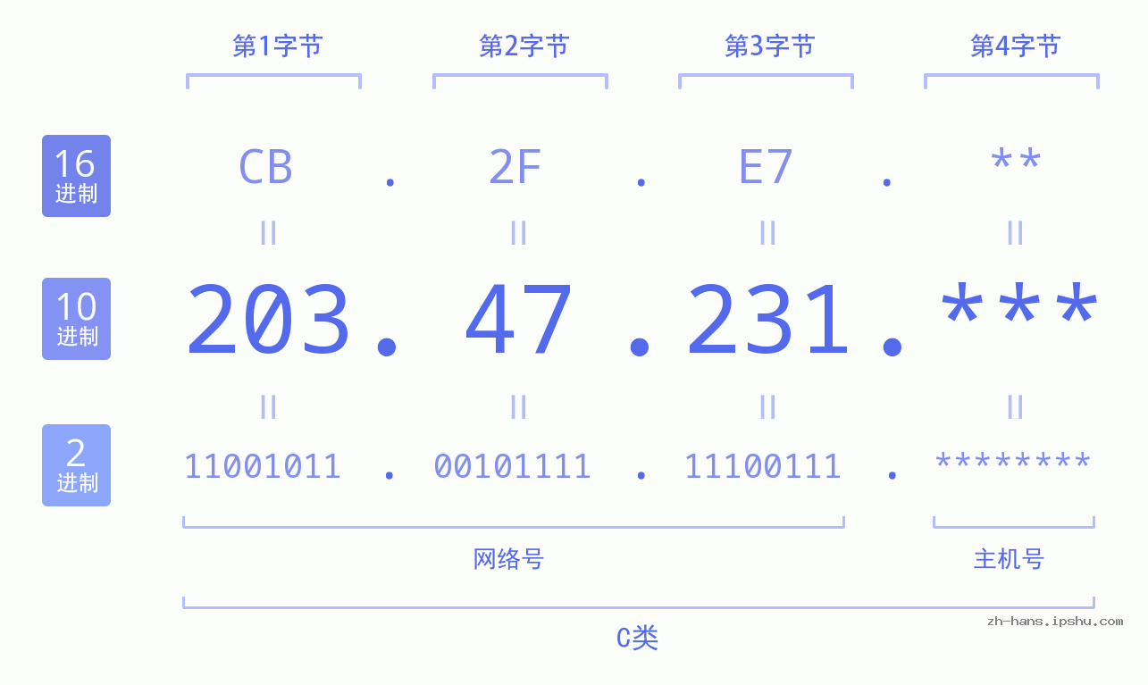 IPv4: 203.47.231 网络类型 网络号 主机号
