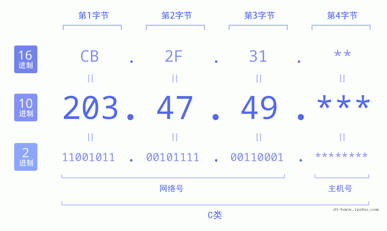 IP地址:203.47.49 数据结构图 二进制 十进制 十六进制 IPv4: 203.47.49 网络类型 网络号 主机号