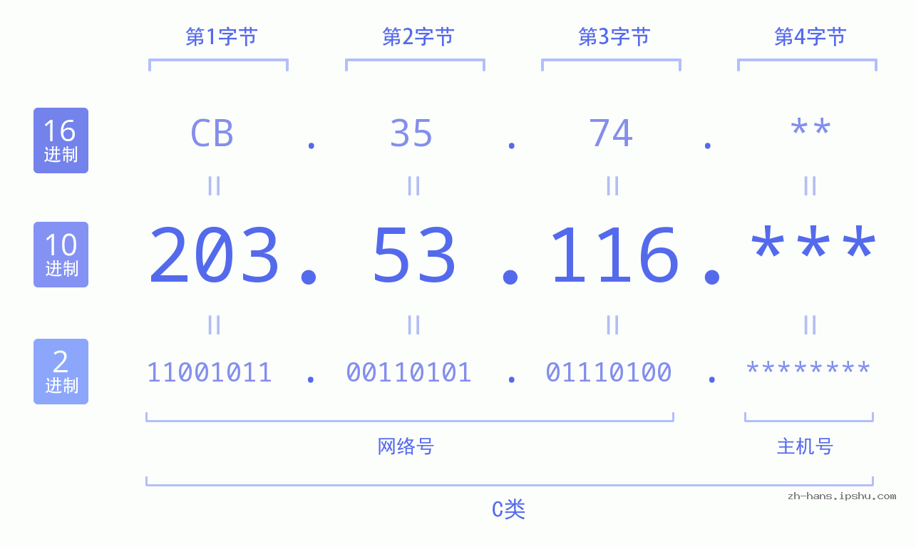 IP地址:203.53.116 数据结构图 二进制 十进制 十六进制 IPv4: 203.53.116 网络类型 网络号 主机号