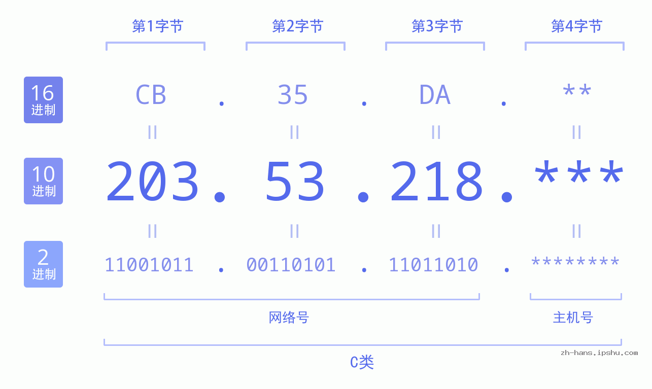 IP地址:203.53.218 数据结构图 二进制 十进制 十六进制 IPv4: 203.53.218 网络类型 网络号 主机号