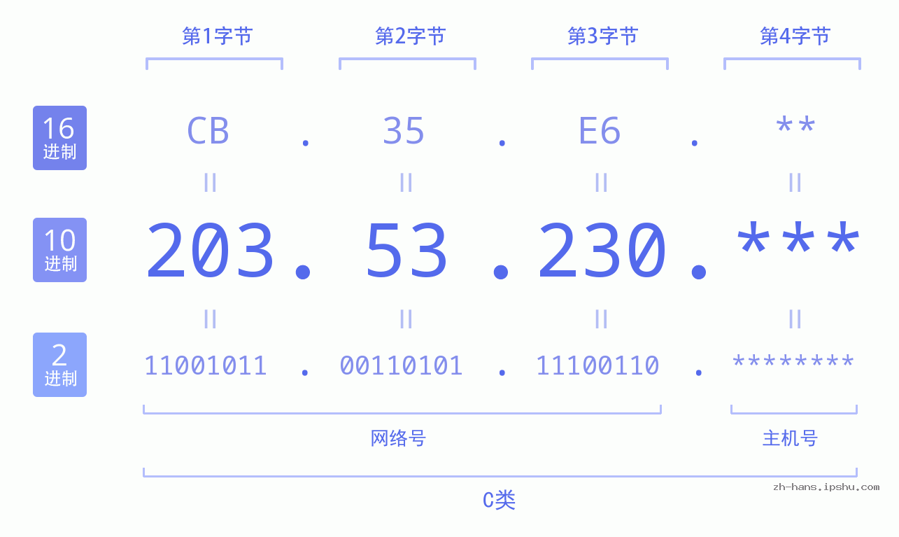 IP地址:203.53.230 数据结构图 二进制 十进制 十六进制 IPv4: 203.53.230 网络类型 网络号 主机号