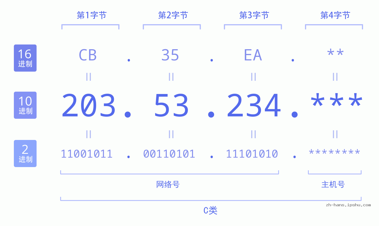 IP地址:203.53.234 数据结构图 二进制 十进制 十六进制 IPv4: 203.53.234 网络类型 网络号 主机号