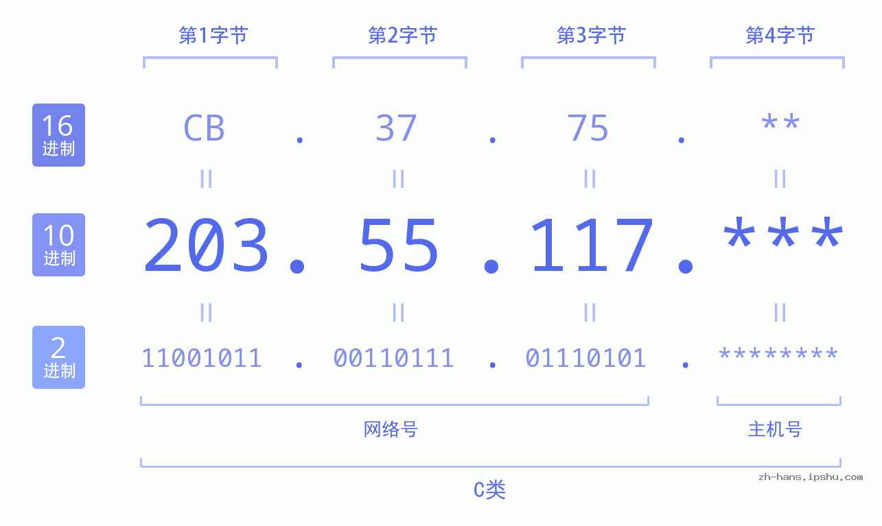 IP地址:203.55.117 数据结构图 二进制 十进制 十六进制 IPv4: 203.55.117 网络类型 网络号 主机号