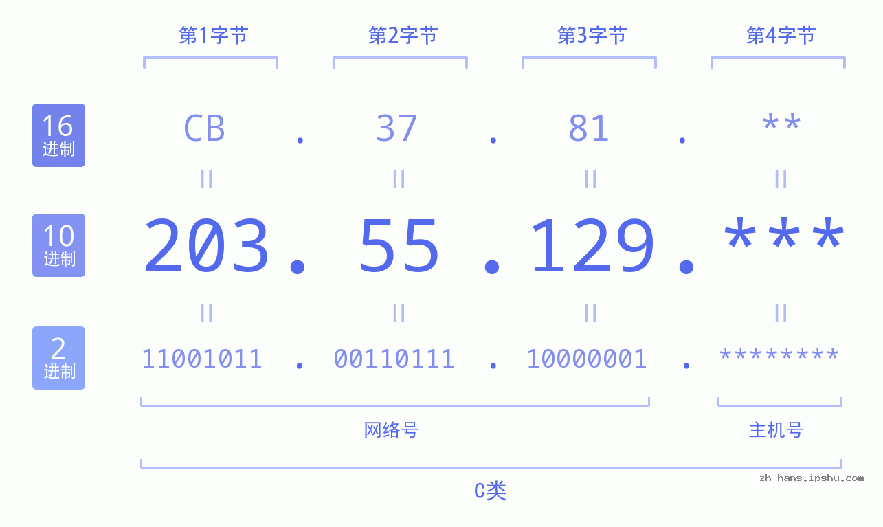 IPv4: 203.55.129 网络类型 网络号 主机号