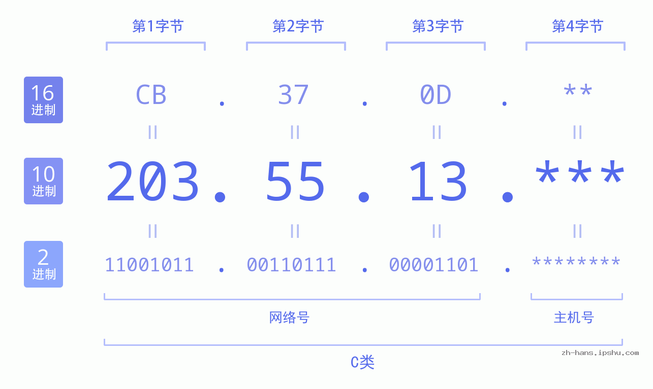 IPv4: 203.55.13 网络类型 网络号 主机号