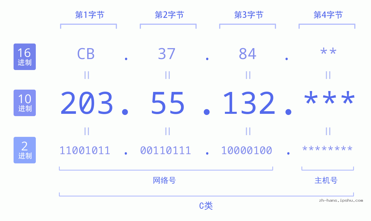 IPv4: 203.55.132 网络类型 网络号 主机号