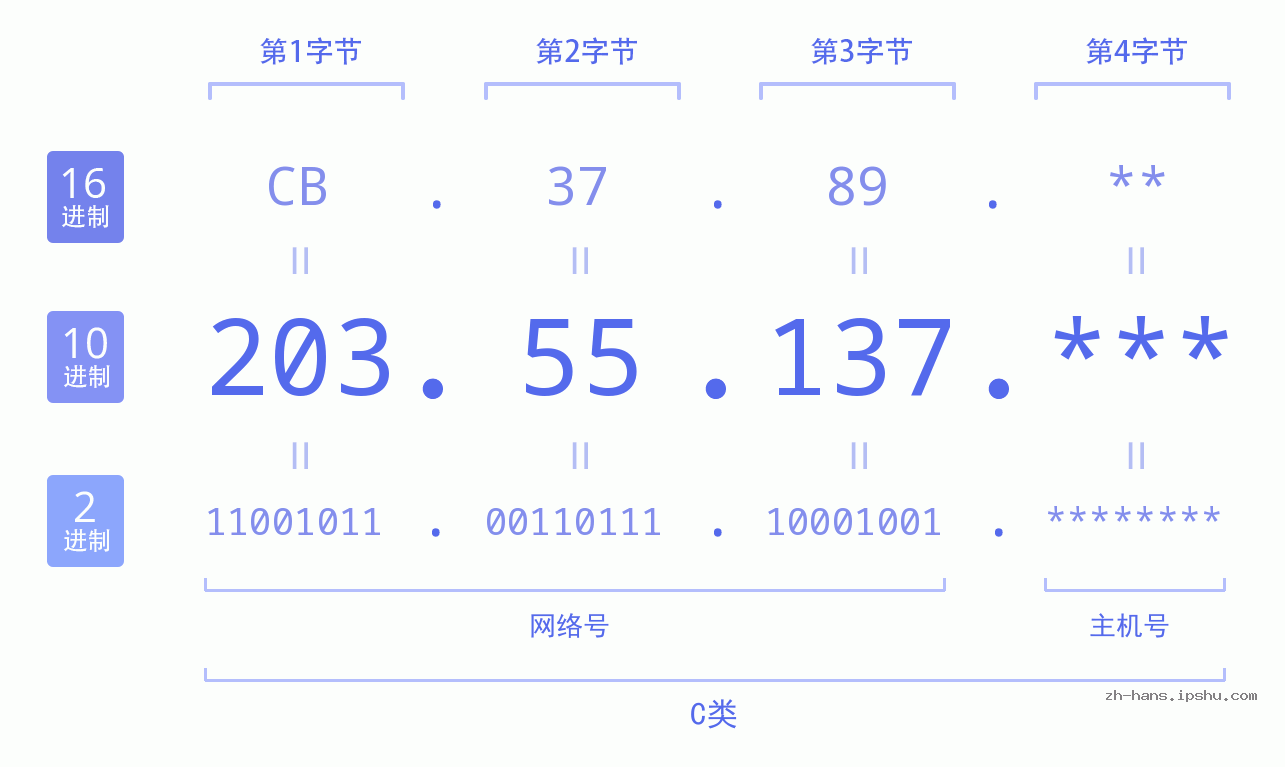 IP地址:203.55.137 数据结构图 二进制 十进制 十六进制 IPv4: 203.55.137 网络类型 网络号 主机号