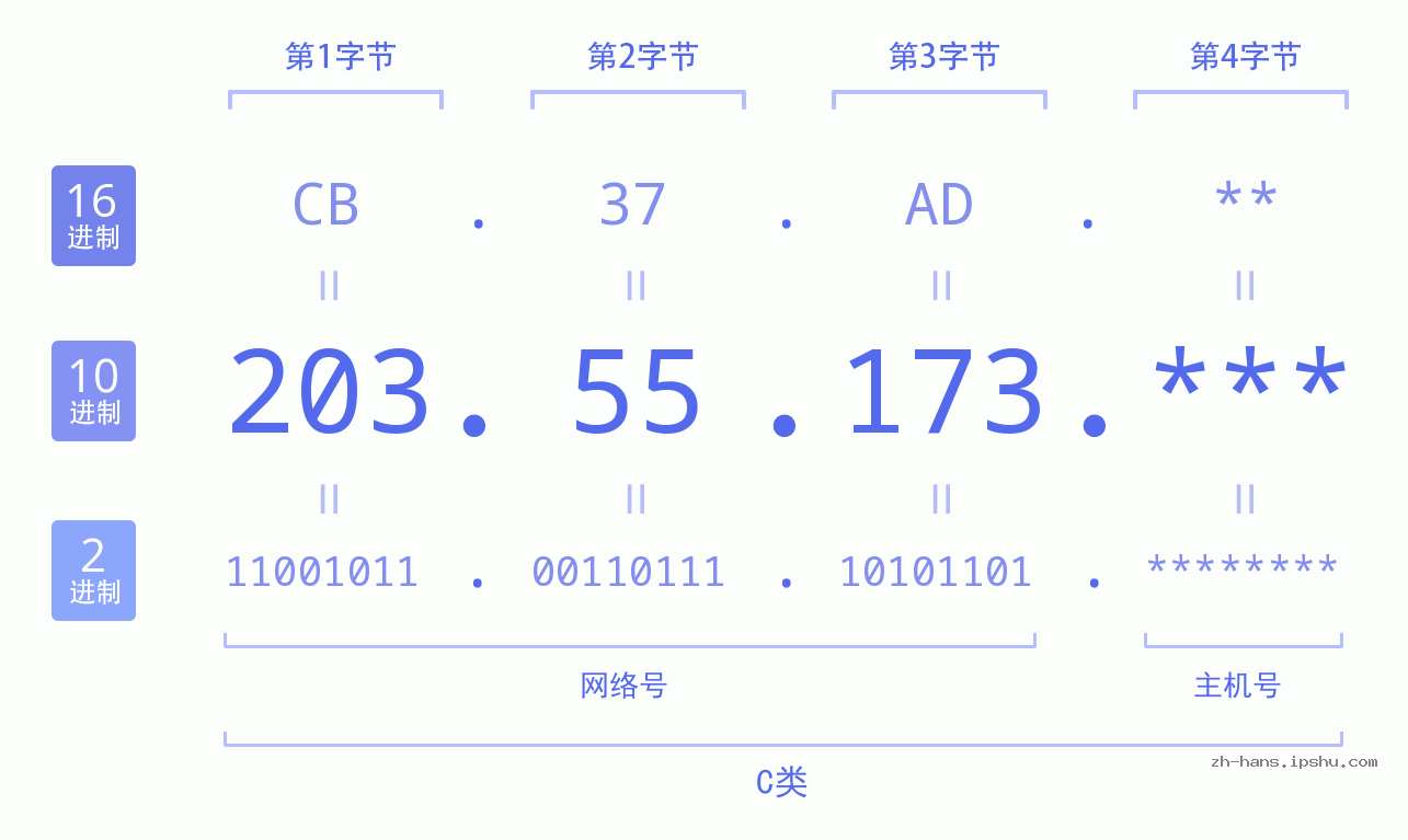 IPv4: 203.55.173 网络类型 网络号 主机号