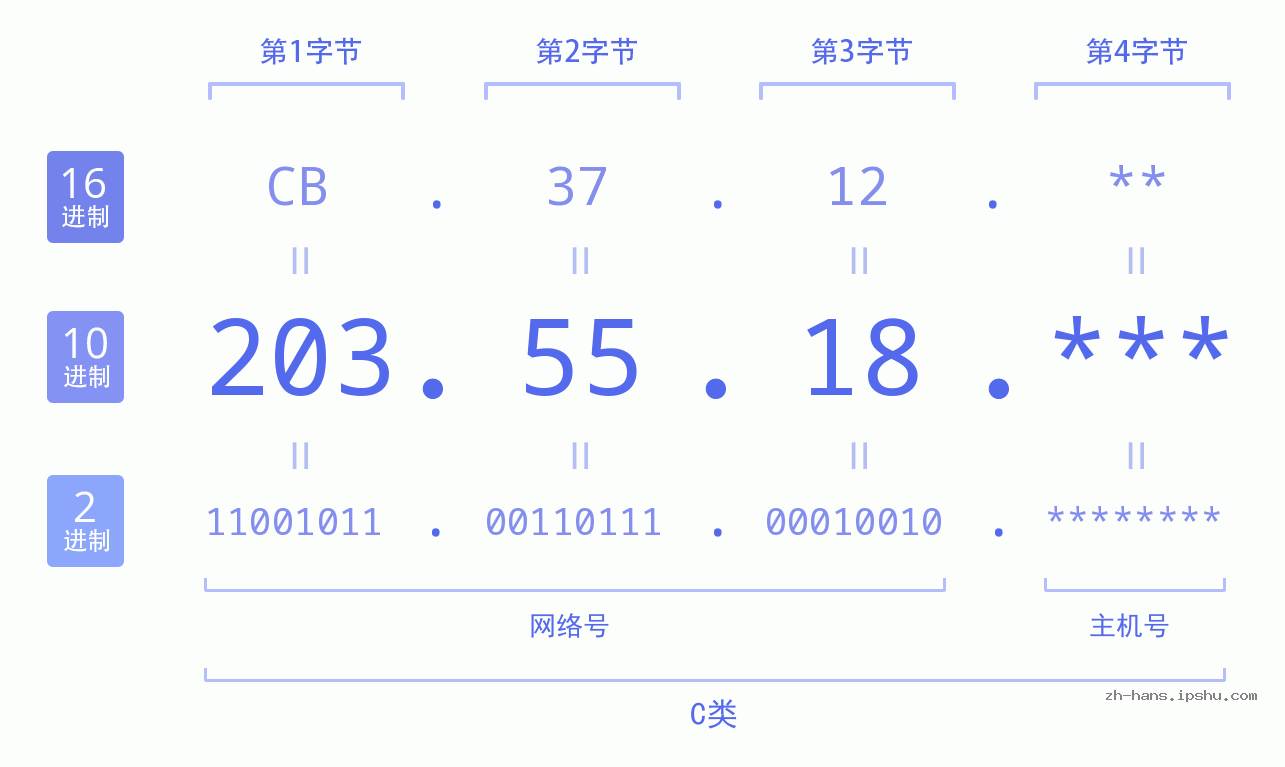 IP地址:203.55.18 数据结构图 二进制 十进制 十六进制 IPv4: 203.55.18 网络类型 网络号 主机号
