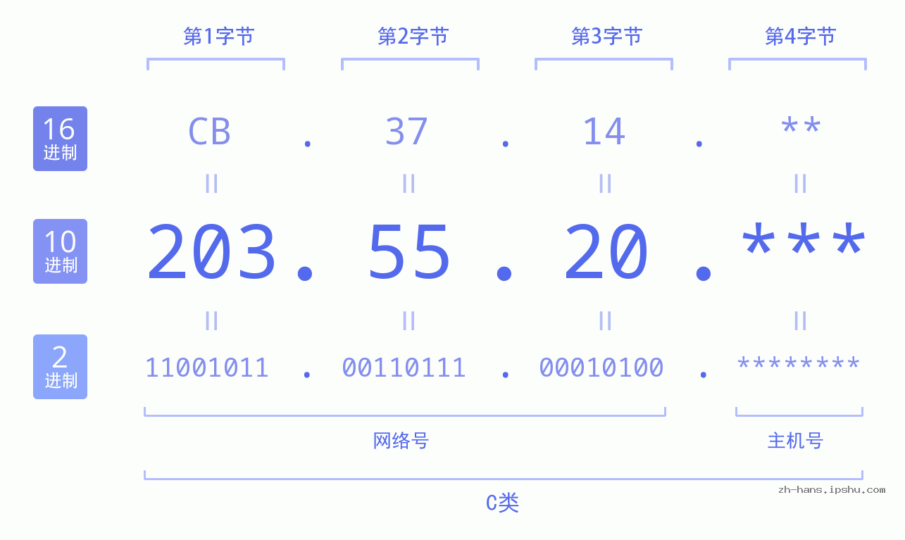 IP地址:203.55.20 数据结构图 二进制 十进制 十六进制 IPv4: 203.55.20 网络类型 网络号 主机号