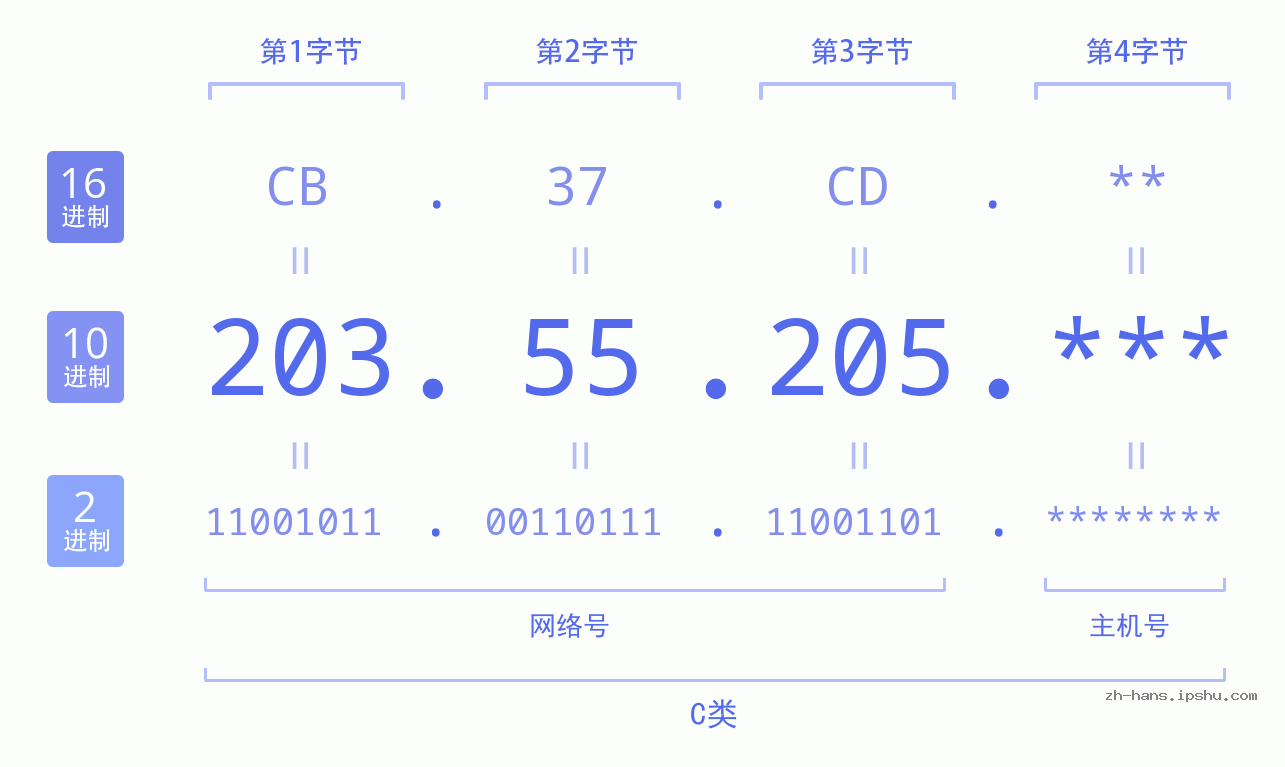 IPv4: 203.55.205 网络类型 网络号 主机号