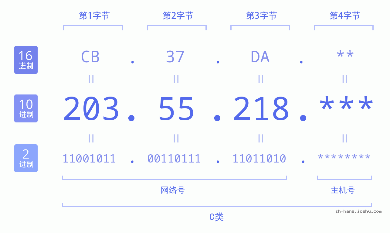 IP地址:203.55.218 数据结构图 二进制 十进制 十六进制 IPv4: 203.55.218 网络类型 网络号 主机号