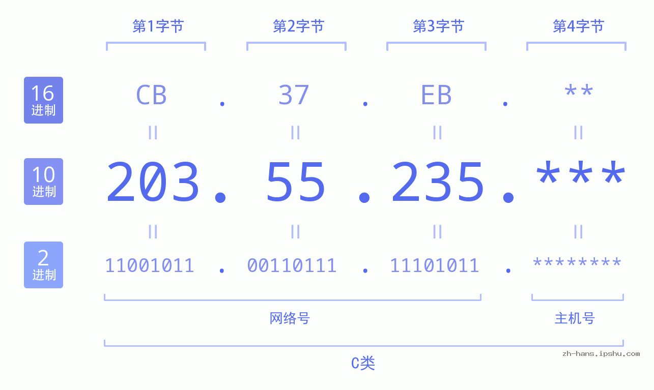 IPv4: 203.55.235 网络类型 网络号 主机号