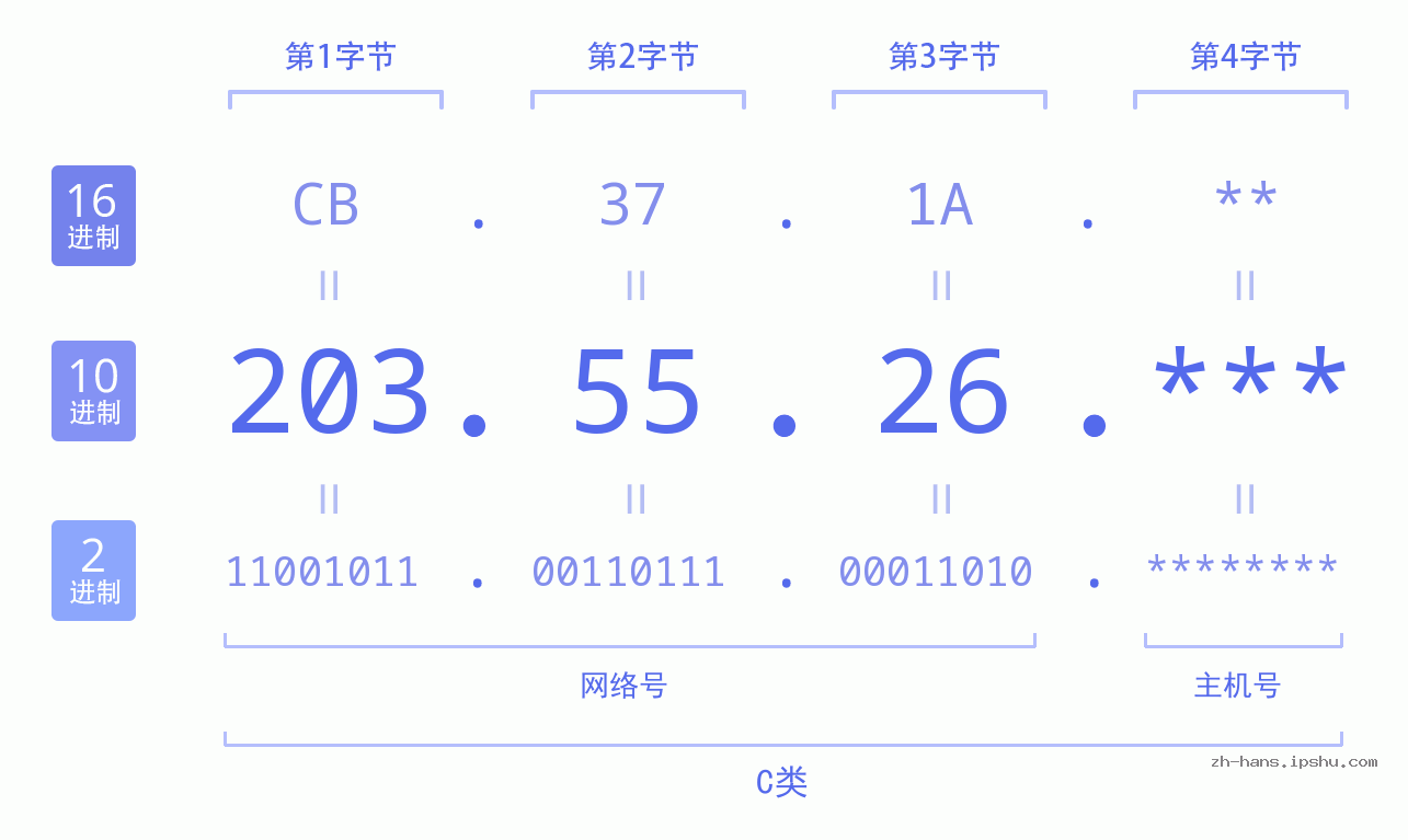 IPv4: 203.55.26 网络类型 网络号 主机号
