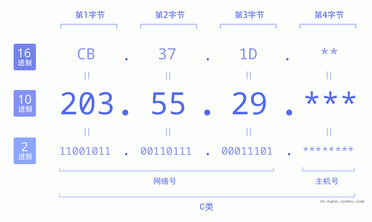 IPv4: 203.55.29 网络类型 网络号 主机号