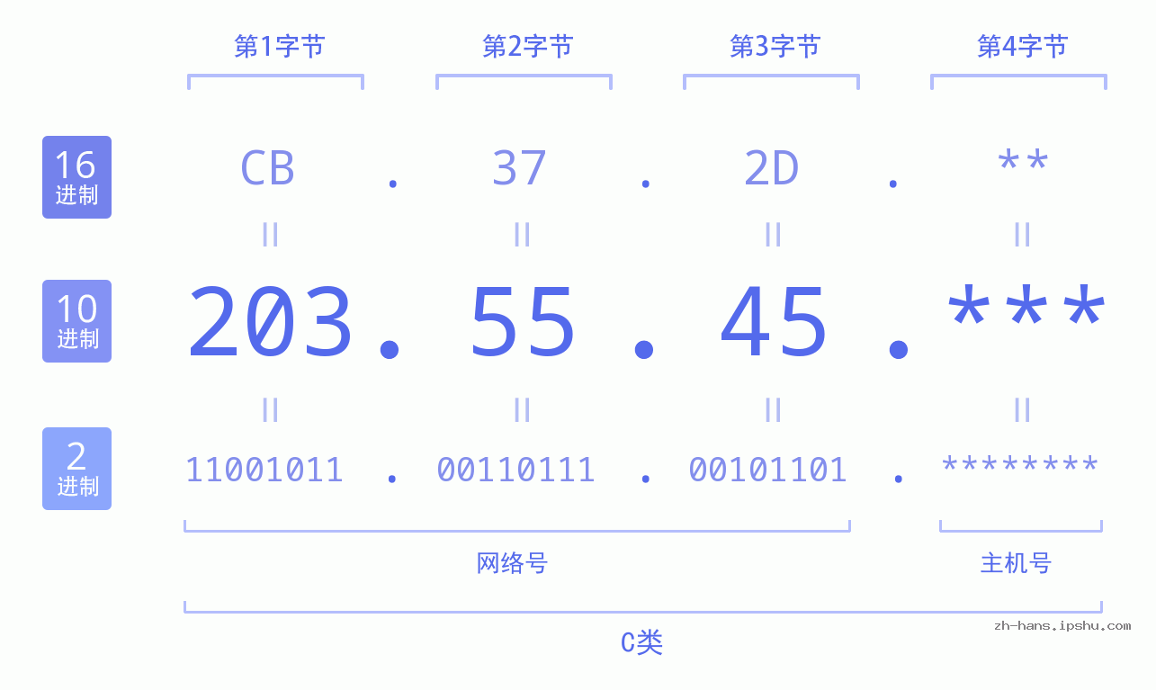 IP地址:203.55.45 数据结构图 二进制 十进制 十六进制 IPv4: 203.55.45 网络类型 网络号 主机号