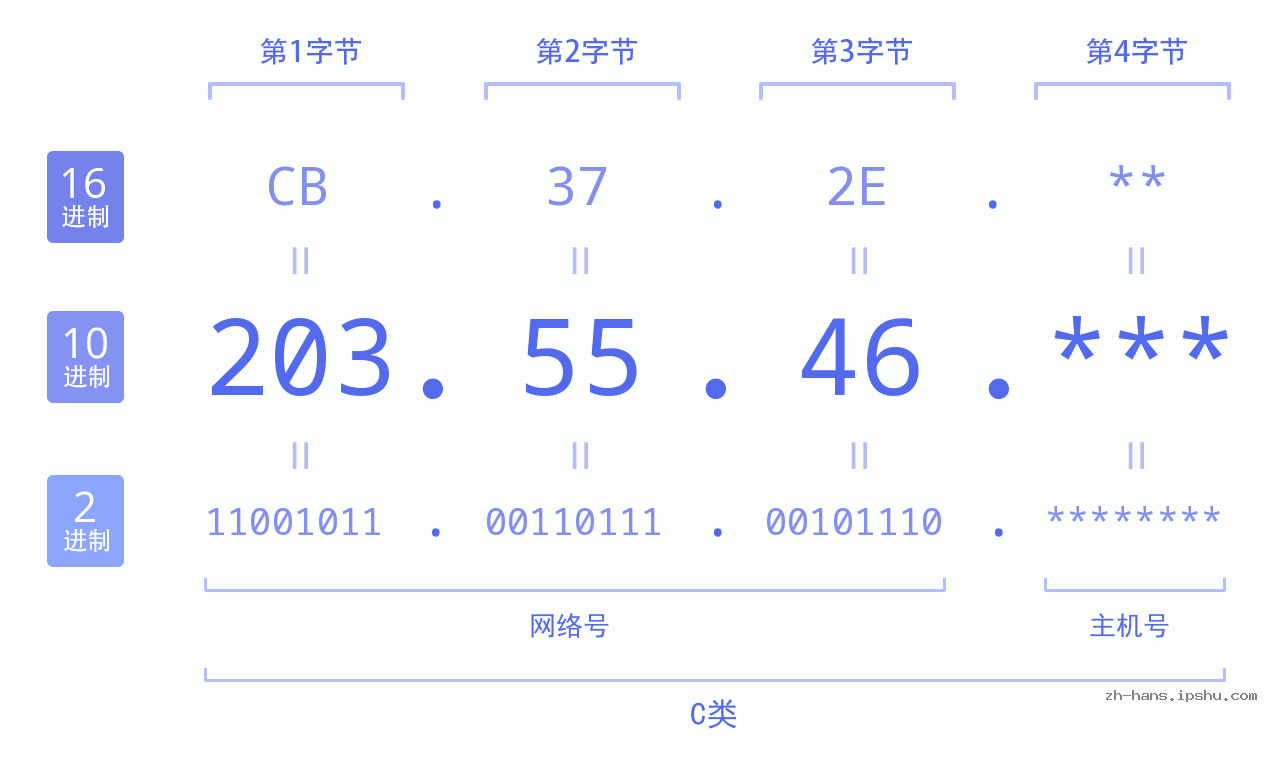 IP地址:203.55.46 数据结构图 二进制 十进制 十六进制 IPv4: 203.55.46 网络类型 网络号 主机号