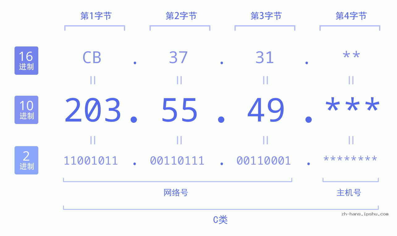 IPv4: 203.55.49 网络类型 网络号 主机号