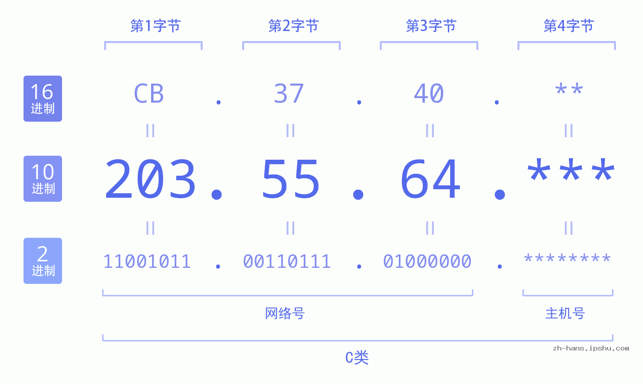IPv4: 203.55.64 网络类型 网络号 主机号