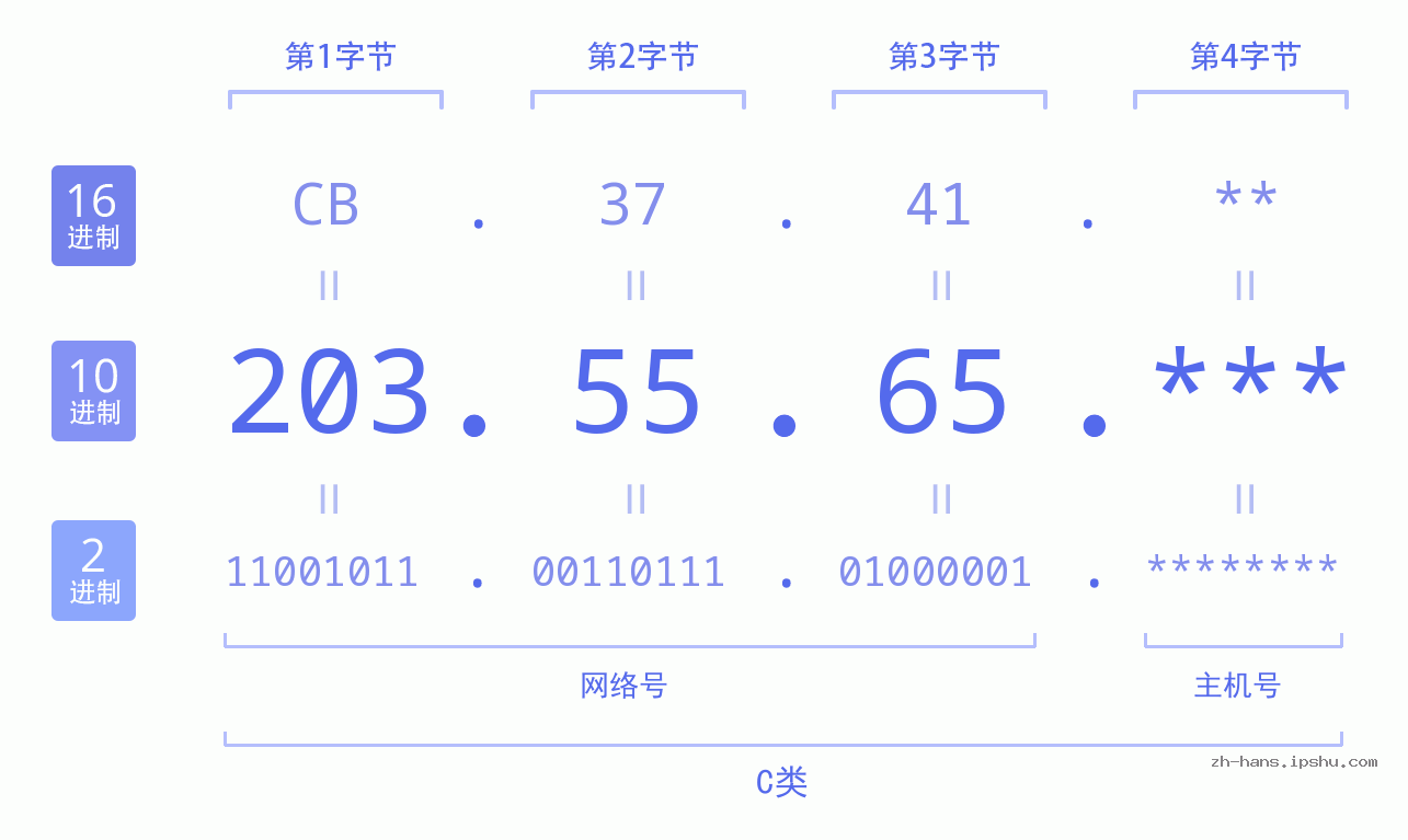 IPv4: 203.55.65 网络类型 网络号 主机号