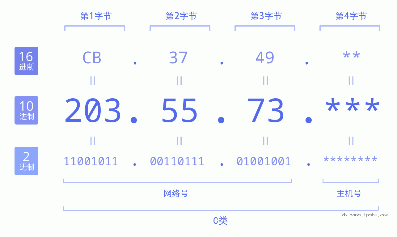 IPv4: 203.55.73 网络类型 网络号 主机号
