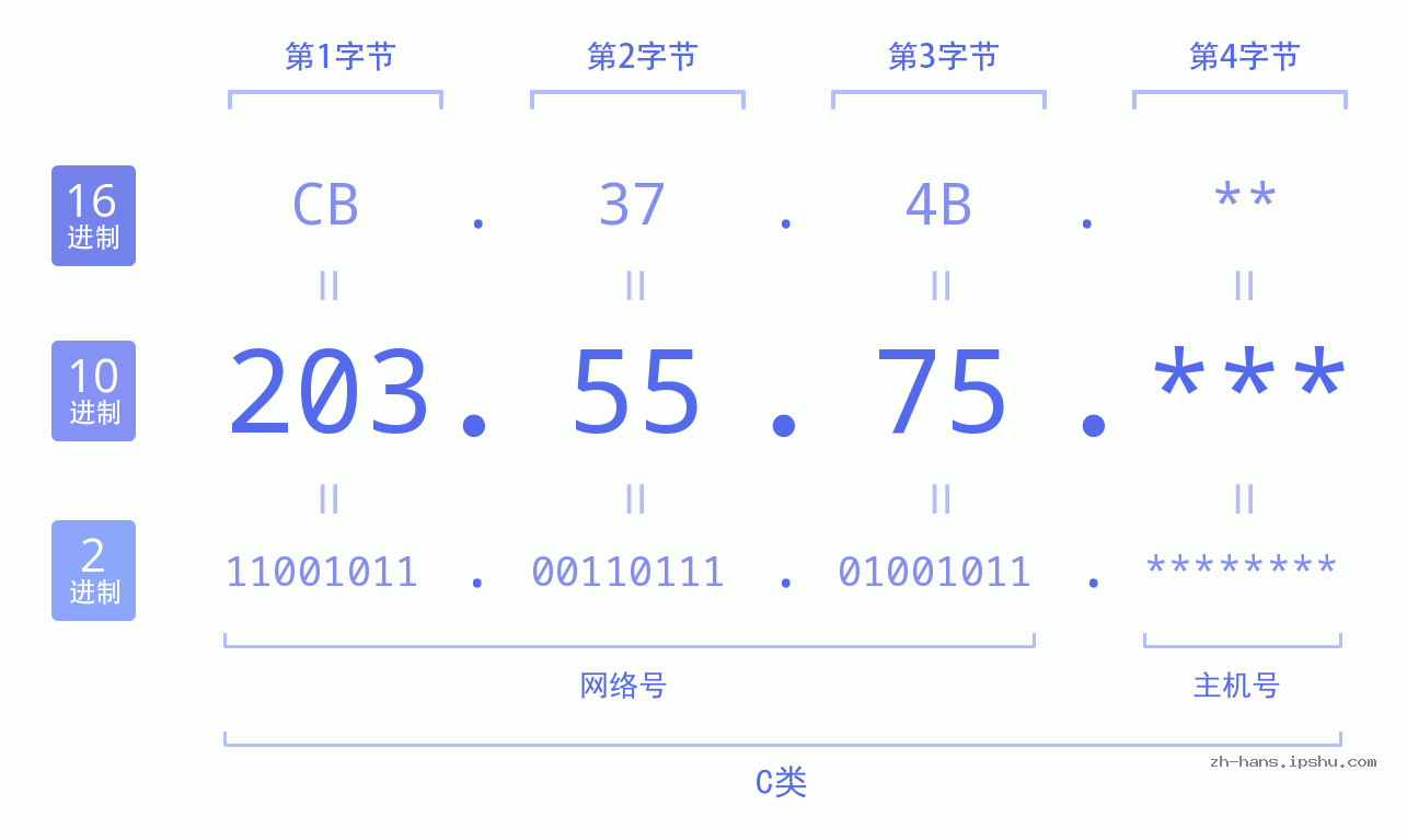 IPv4: 203.55.75 网络类型 网络号 主机号