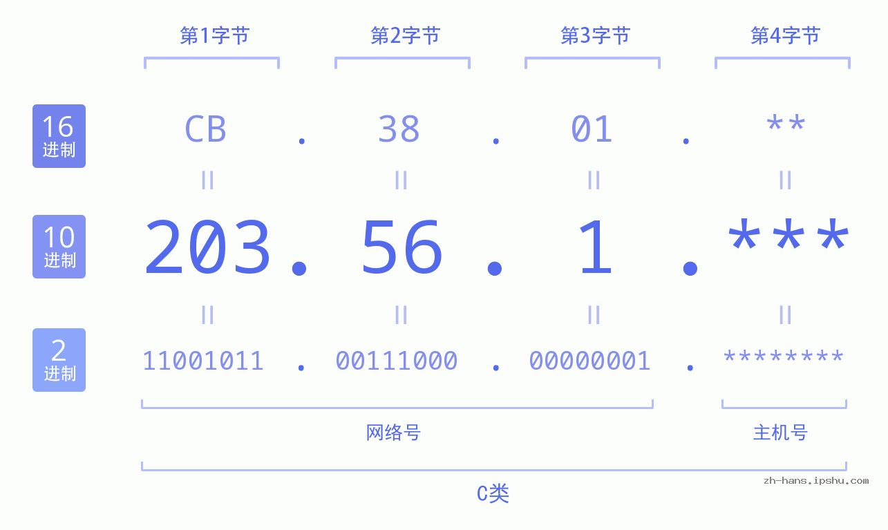 IP地址:203.56.1 数据结构图 二进制 十进制 十六进制 IPv4: 203.56.1 网络类型 网络号 主机号