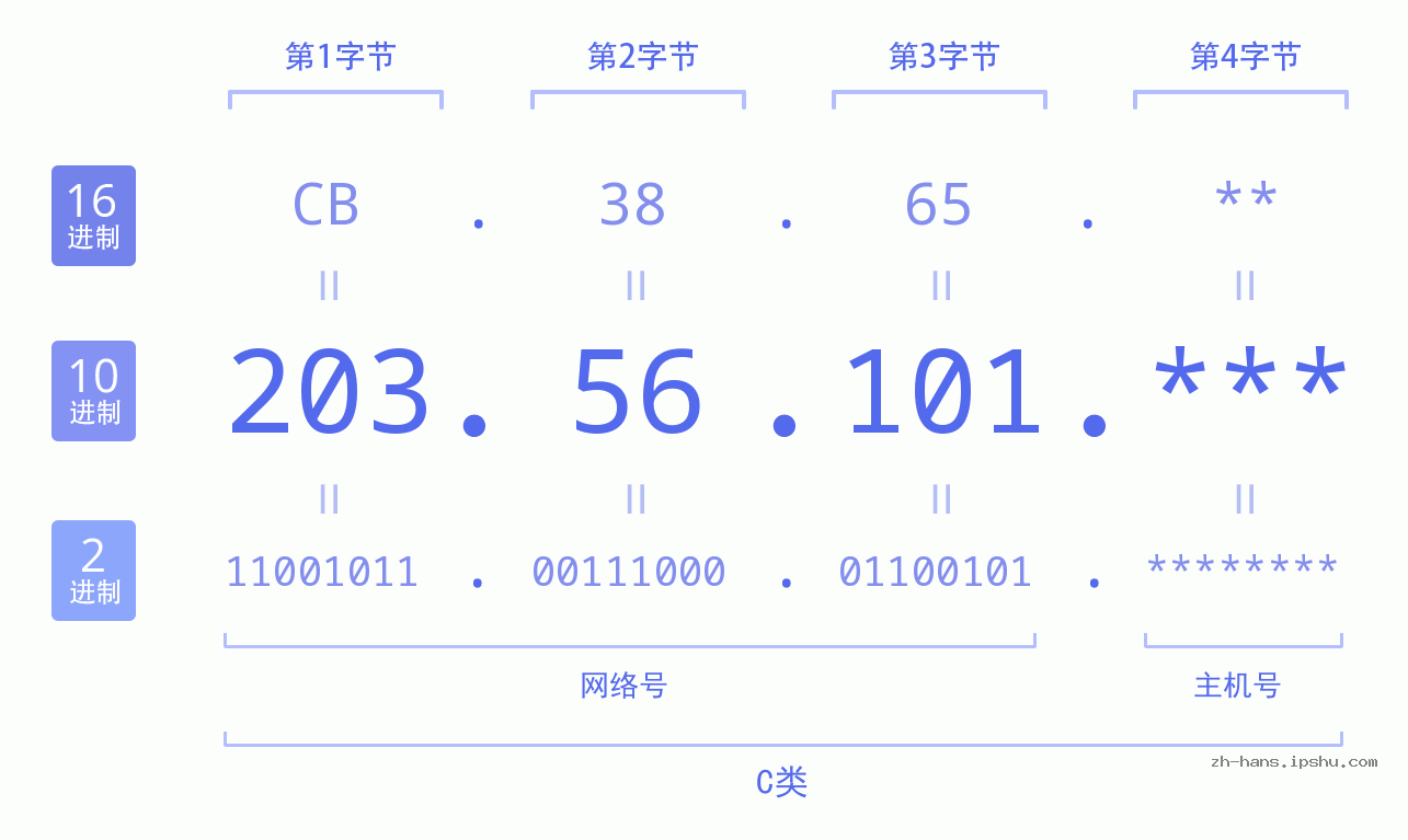 IPv4: 203.56.101 网络类型 网络号 主机号