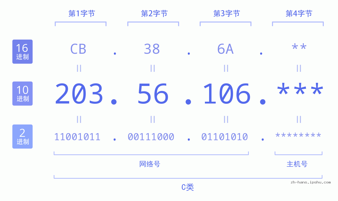 IP地址:203.56.106 数据结构图 二进制 十进制 十六进制 IPv4: 203.56.106 网络类型 网络号 主机号