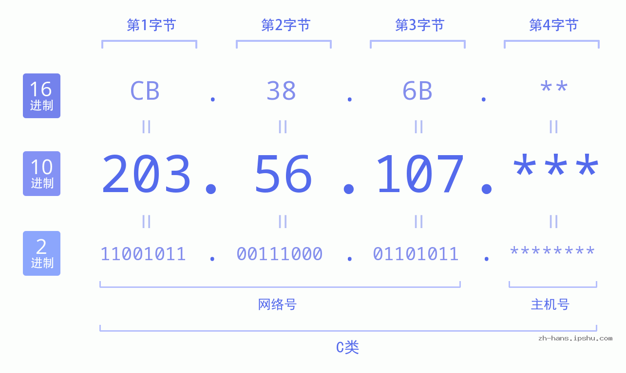 IP地址:203.56.107 数据结构图 二进制 十进制 十六进制 IPv4: 203.56.107 网络类型 网络号 主机号