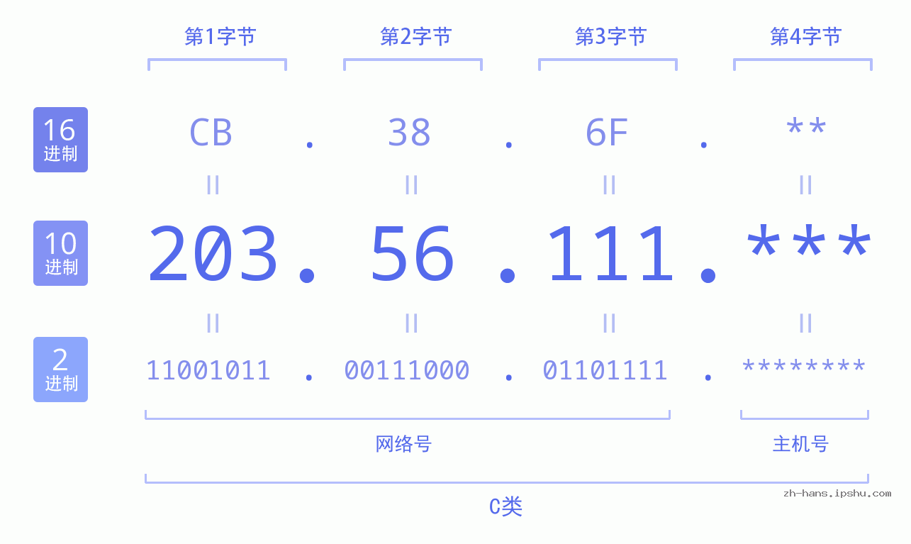IP地址:203.56.111 数据结构图 二进制 十进制 十六进制 IPv4: 203.56.111 网络类型 网络号 主机号